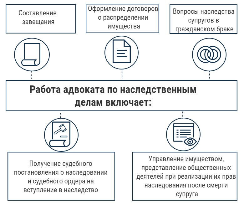 Что входит в работу  по наследственным делам