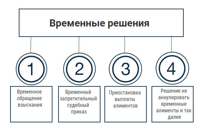 Оспаривание судебного решения по алиментам - временные решения