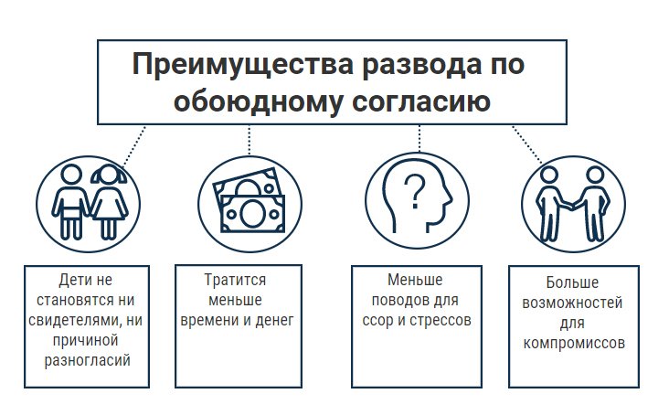 Развод по обоюдному согласию