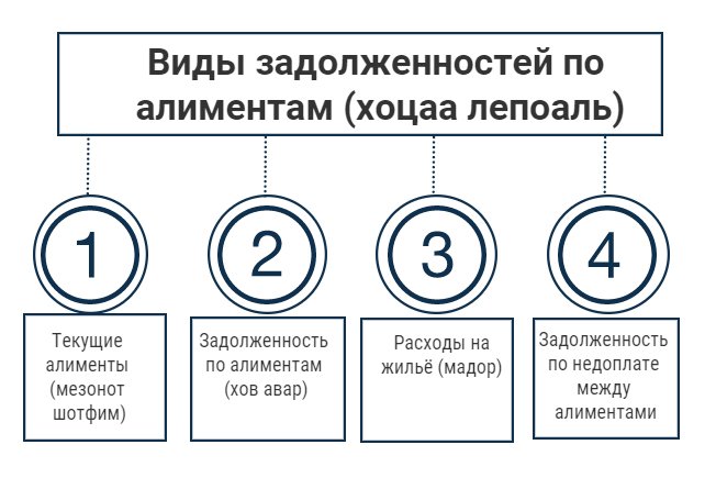 Виды задолженностей по алиментам у судебного пристава (хоцаа лепоаль)